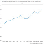 Monthly average visits to social networks and forums from 2009 - 2011