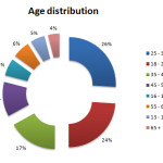 facebook uk age distribution facebook uk age distribution