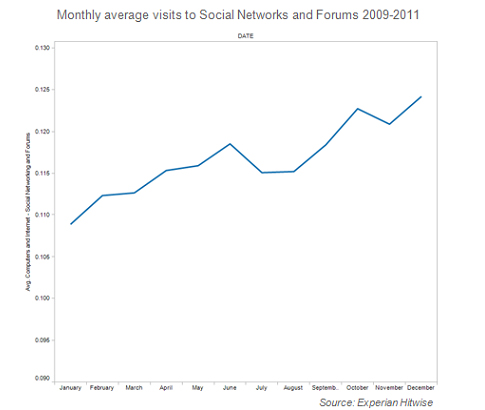 Monthly average visits to social networks and forums from 2009 - 2011