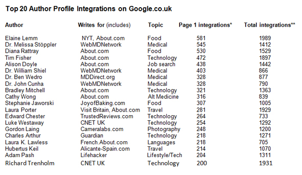 Top 20 author profile integrations