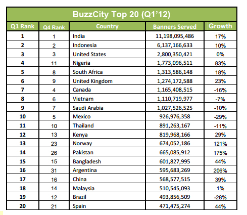 buzzcity top 20 countries by ads served
