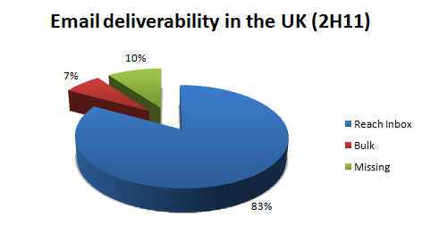 email deliverability in the UK