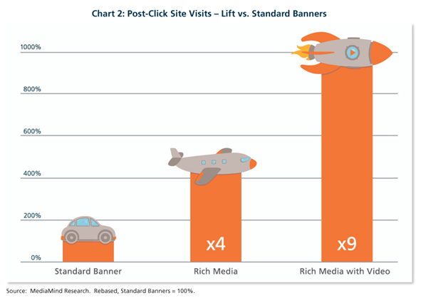 post-click site visits lift vs standard