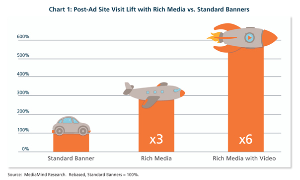 rich media vs standard banners