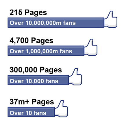 facebook page numbers