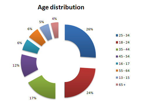 facebook uk age distribution