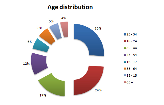 facebook uk age distribution