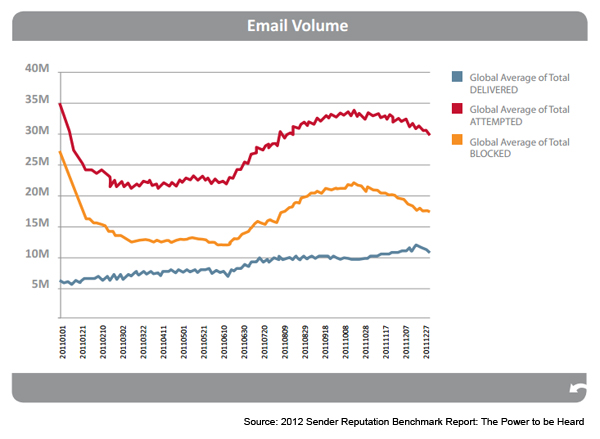 email spam volume 2011