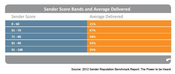 sender score average delivered band