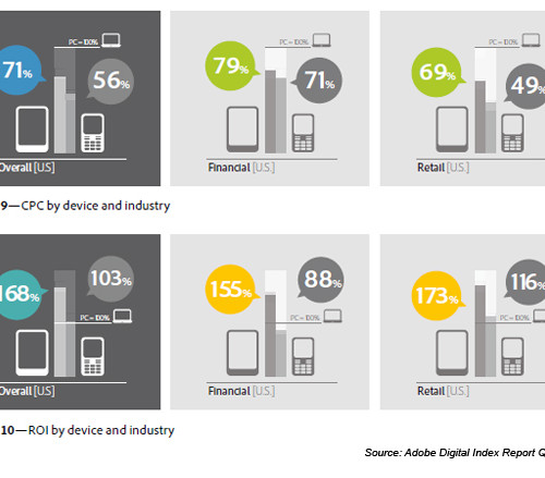 CPC and ROI by device and vertical