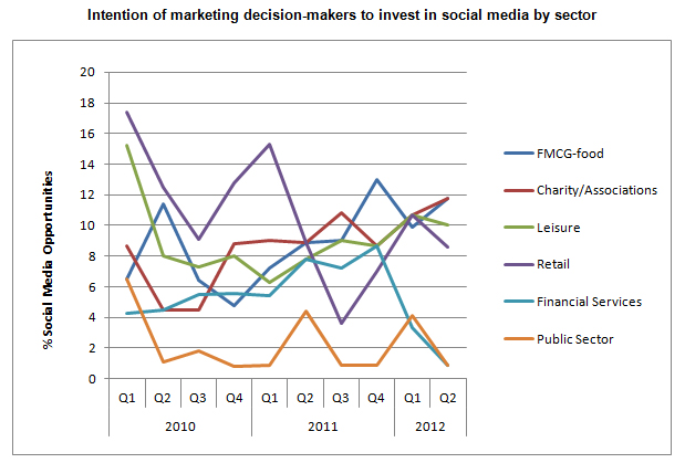 Intention of marketing decision-makers to invest in social media by sector