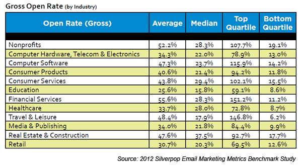 silverpop 2012 email benchmark open rates