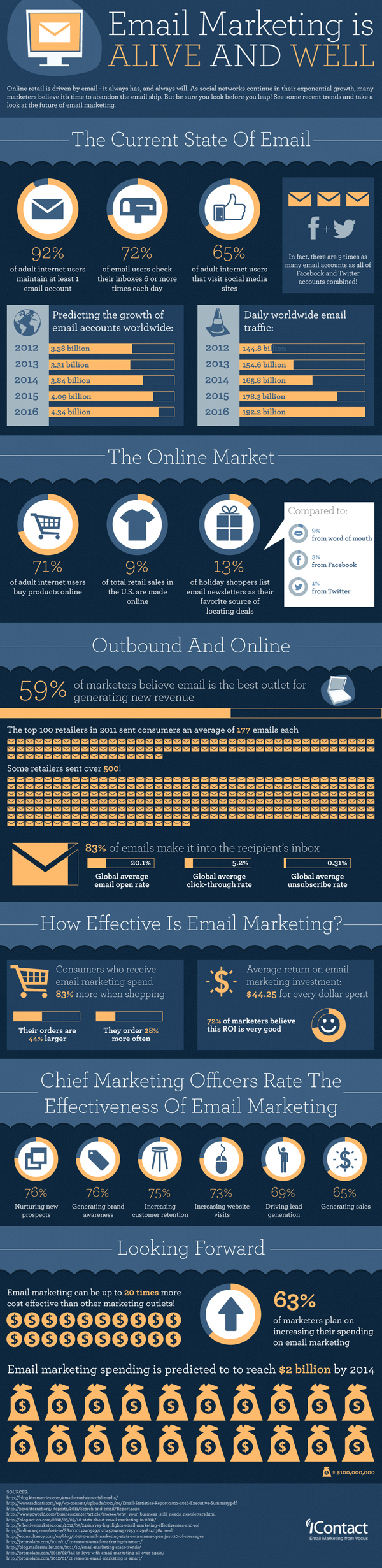 Email Marketing Infographic