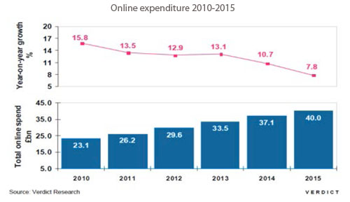 Online expenditure 2010-2015