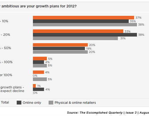 Retailers growth plans 2012 eccomplished