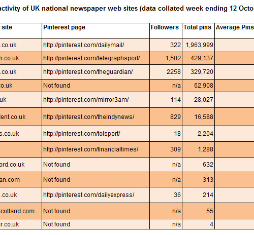 Pinterest activity of UK national newspaper web sites