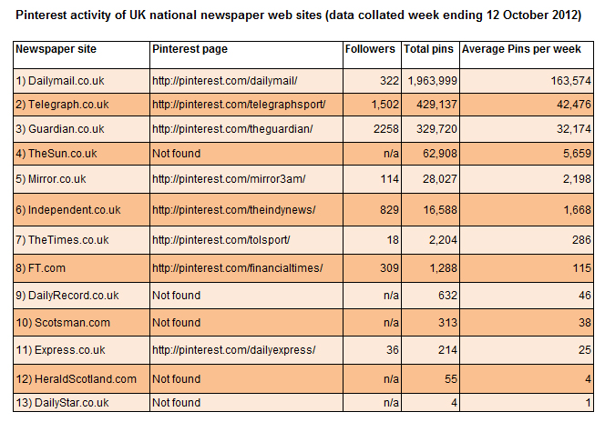 Pinterest activity of UK national newspaper web sites
