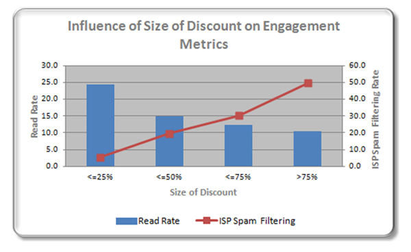influence of size of discounts in Daily Deal Emails