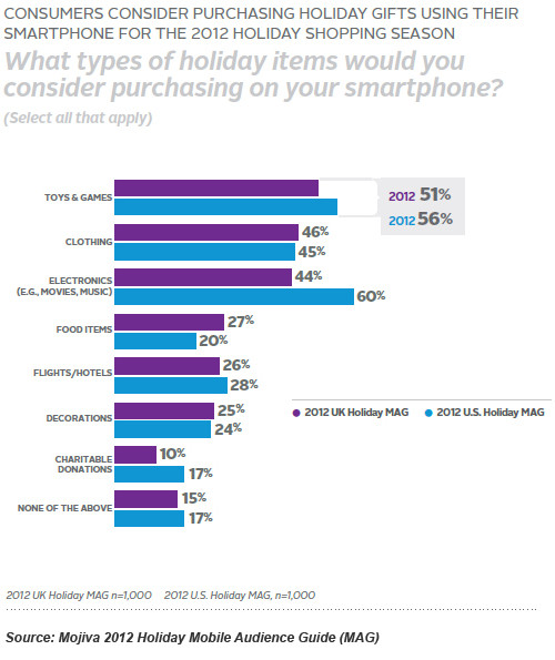Consider purchasing holiday gifts using their smartphone