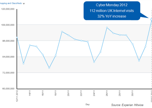 Cyber Monday UK 2012