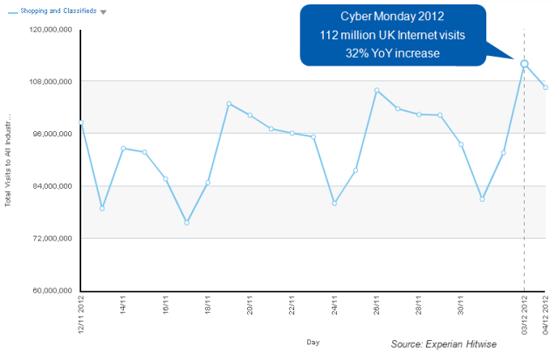 Cyber Monday UK 2012