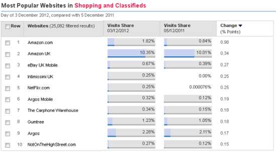 Most popular websites Cyber Monday UK 2012