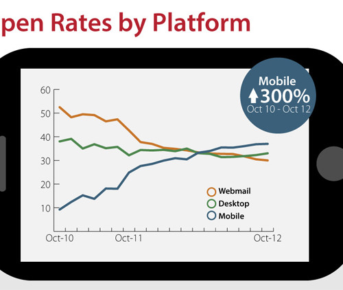 mobile open rates