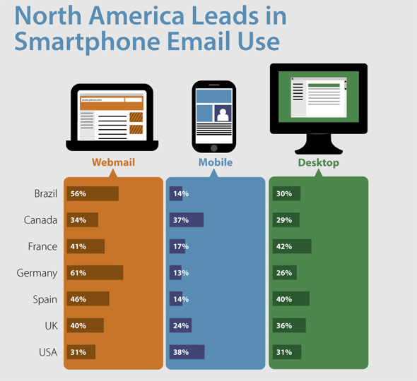 smartphone email use by country