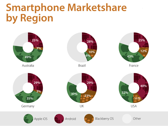 smartphone market share by region