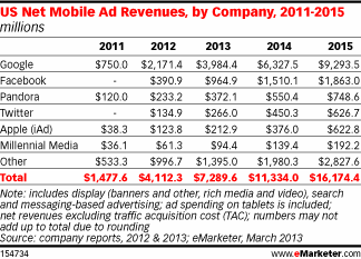 US net mobile ad revenues, by company 2011-2015 - eMarketer