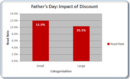 Father's Day Email Impact of Discount