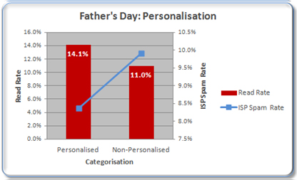 Father's Day Email Personalisation