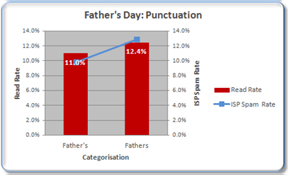 Father's Day Email Punctuation