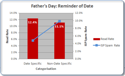 Father's Day Email Reminder of Date