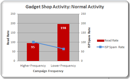 Gadet Shop Activity Normal Activity