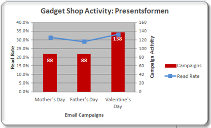 Gadet Shop Activity Presents for men