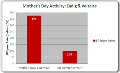 Mother's Day Activity Zadig & Voltaire