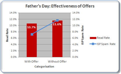 father's day email effectiveness of offers