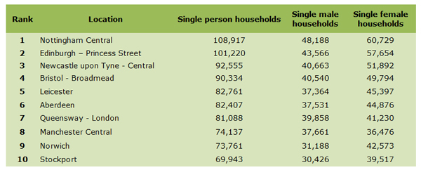 single person households