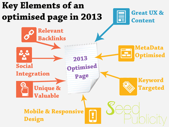 The key SEO elements of an optimised page in 2013
