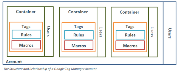 The Structure and Relationship of a Google Tag Manager Account