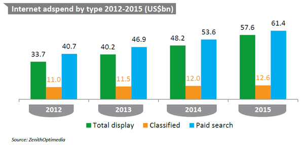 internet adspend by type 2012-2015