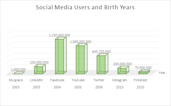 Social media users and birth years
