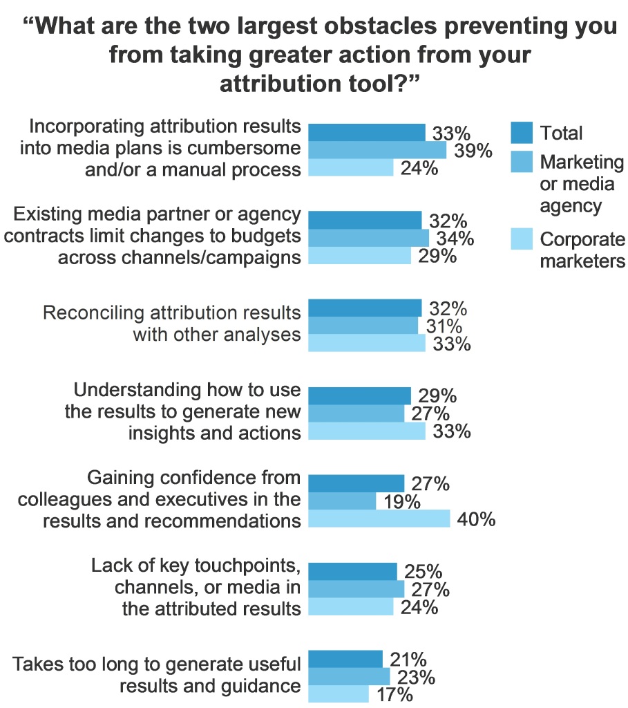 Challenges to attribution