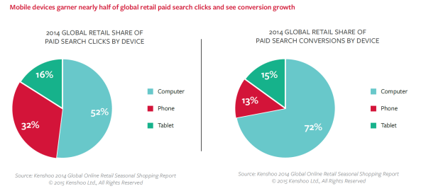 Global retail clicks and conversions by device
