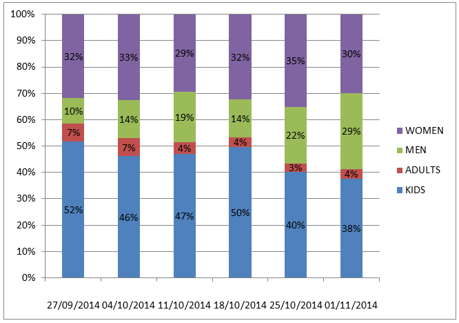 Share of costume searches accounted for by key demographic groups