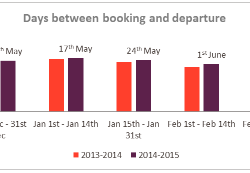 peak travel dates