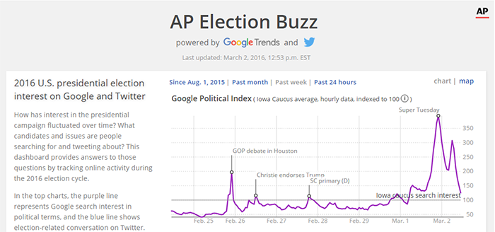 Google Twitter and AP Election Buzz Analysis Tool