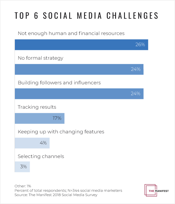 social-media-challenges