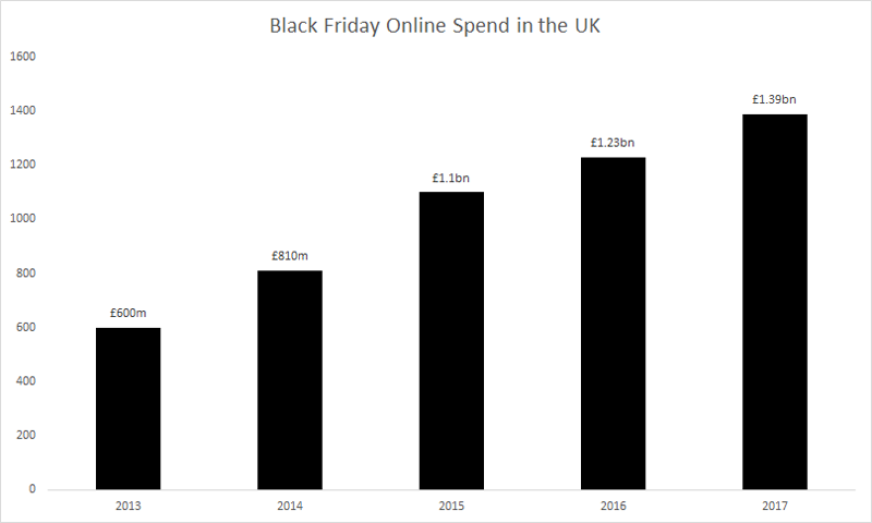 What Is Black Friday And When Is Black Friday 2018 Uk
